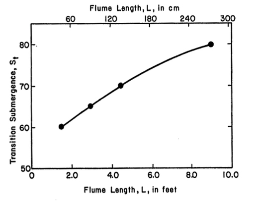 submergence transition values for various lengths of Cutthroat Flumes