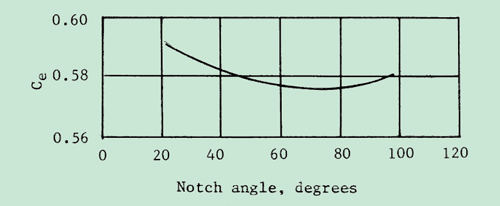 effective discharge coefficient for V-notch weirs from 25 to 100 degrees