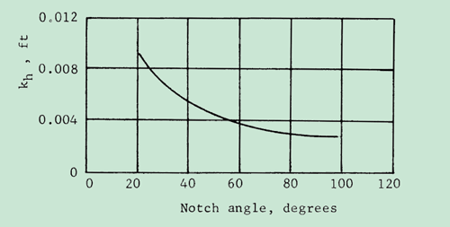 head correction factor for V-notch weirs from 25 to 100 degrees